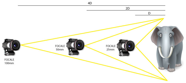 lunghezza focale-ingrandimento