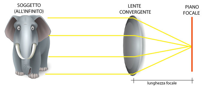 lunghezza focale-schema